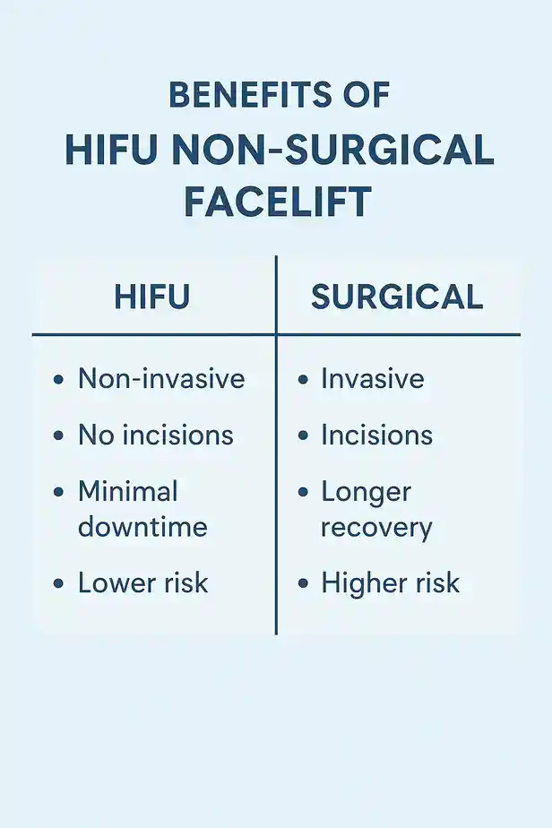 benefits of HIFU Royal Tunbridge Wellscompared to surgery.